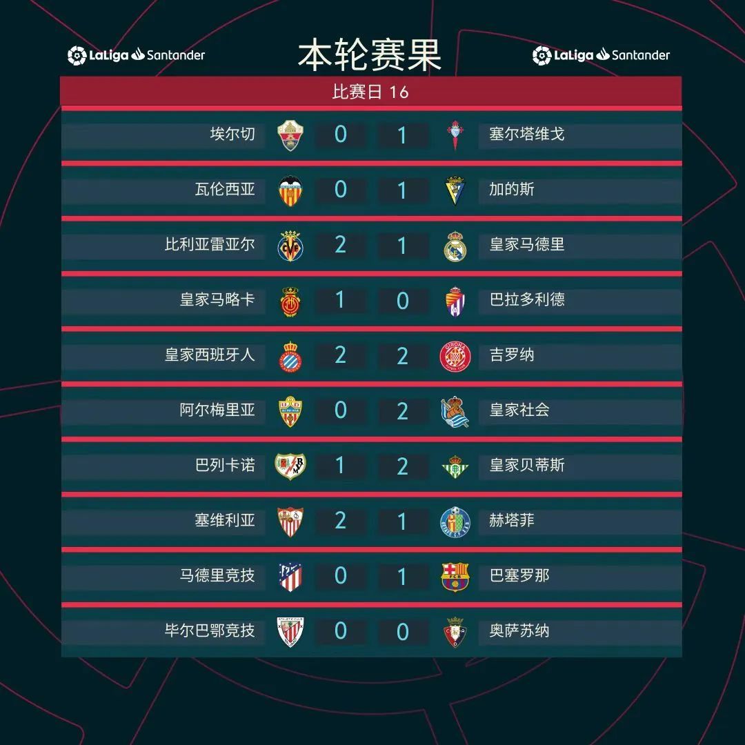 皇家贝蒂斯击败毕尔巴鄂，积分榜上升的简单介绍