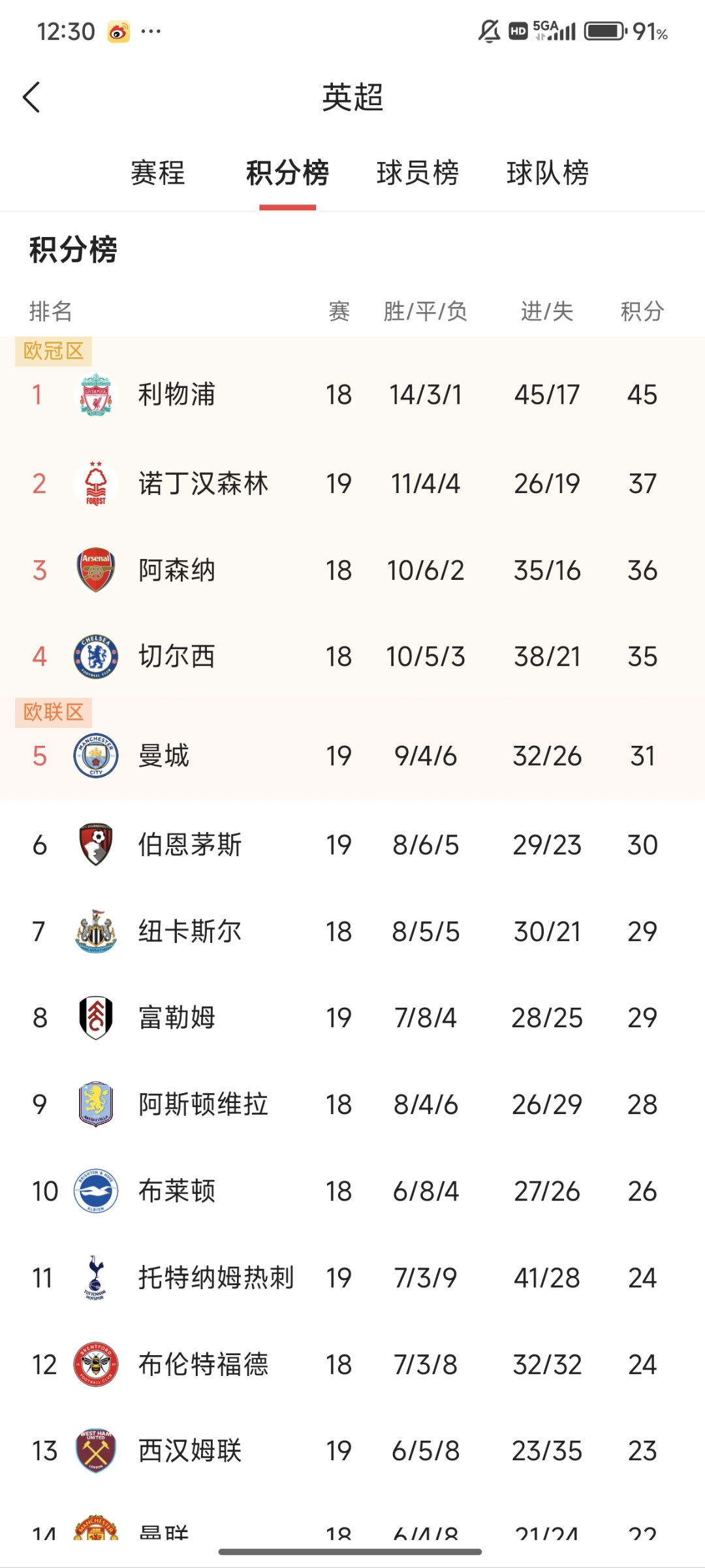 曼城中场表现出色！助球队稳坐积分榜首